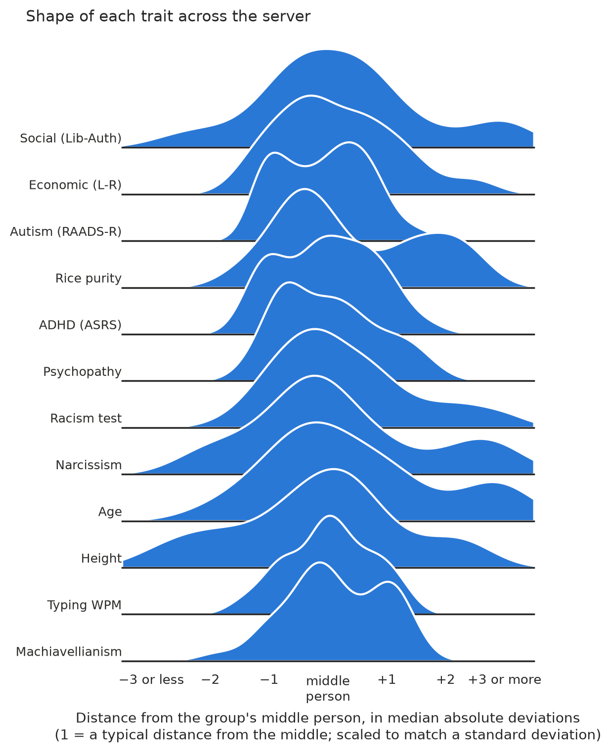 Shape of each trait