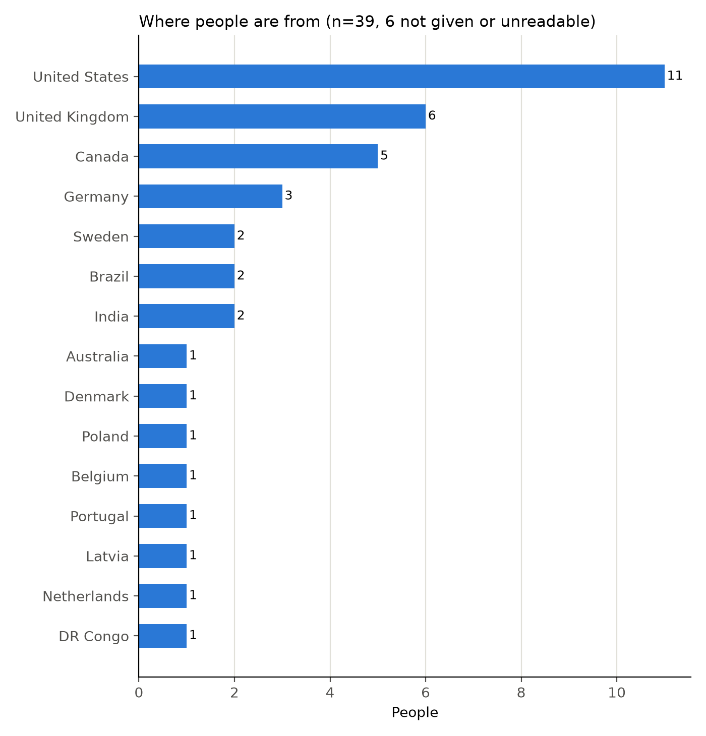 Where people are from