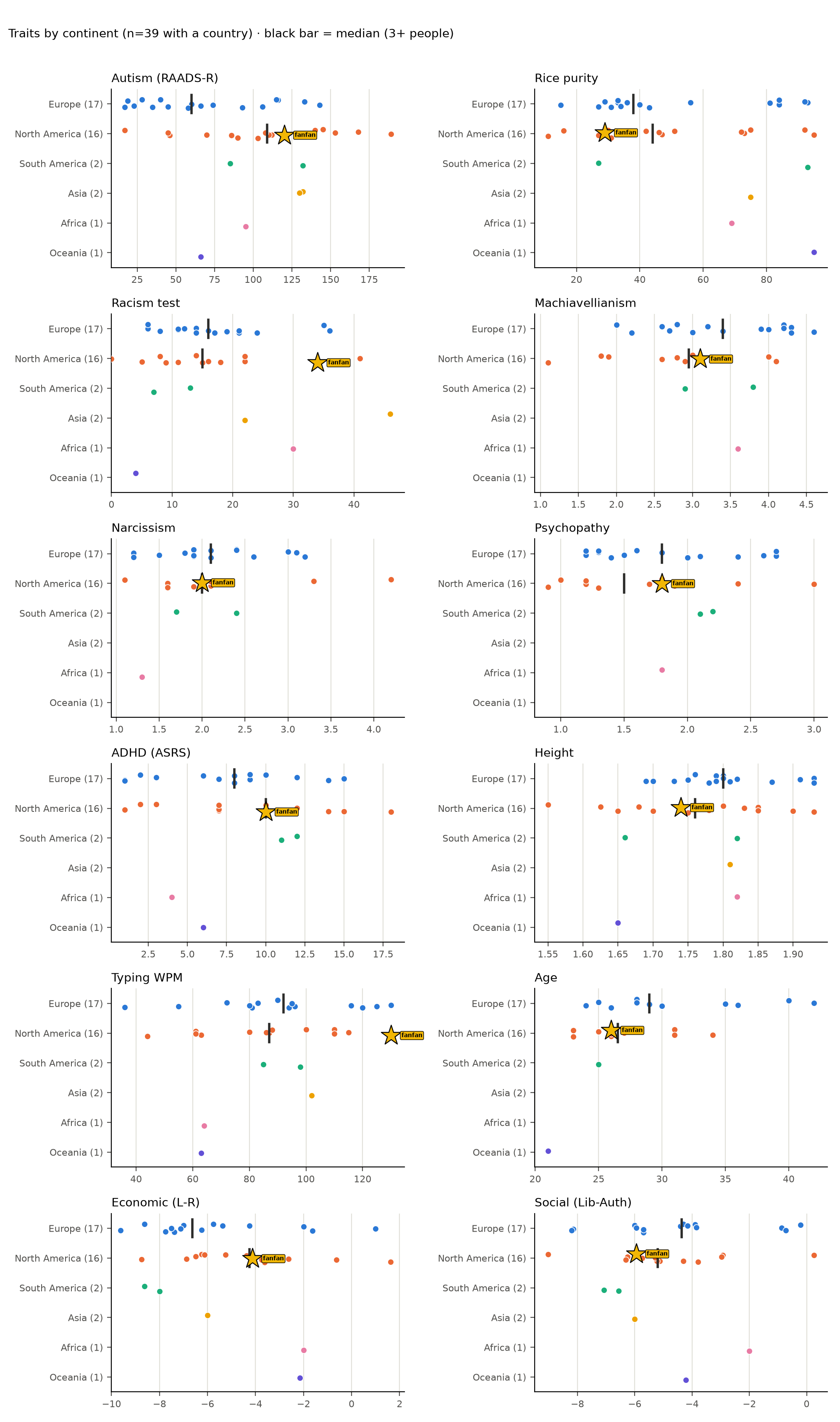 Traits by continent