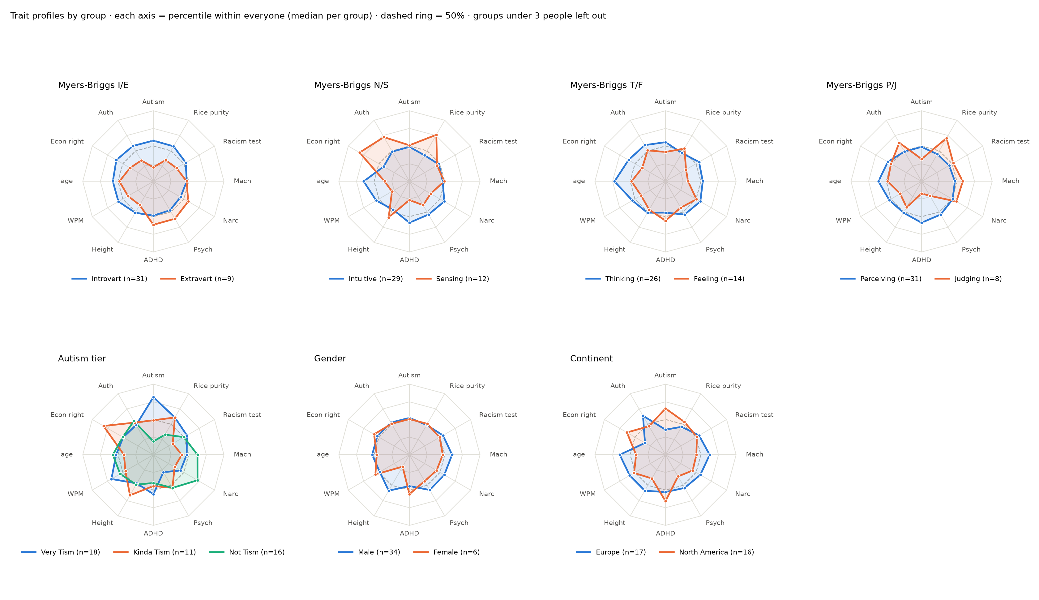 Trait profiles by group