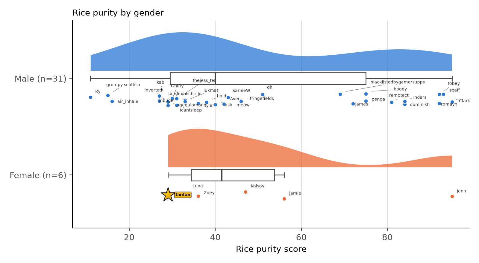 Rice purity by gender