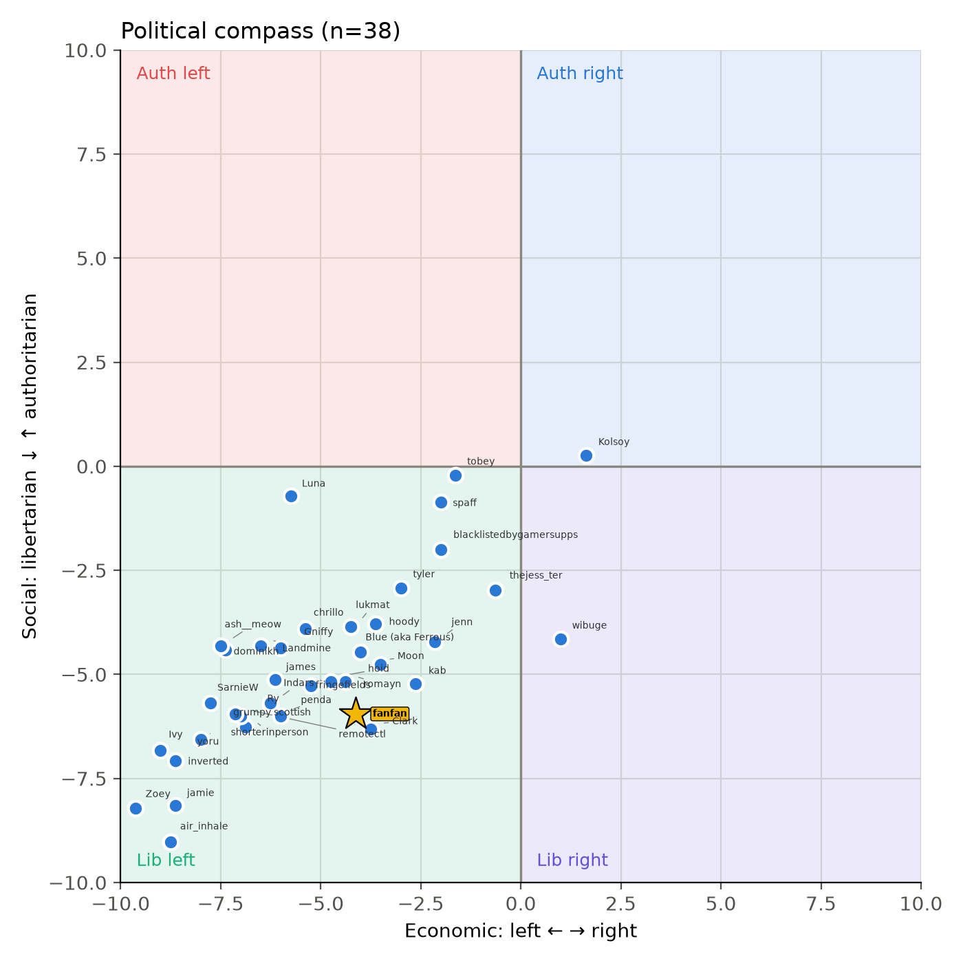 Political compass