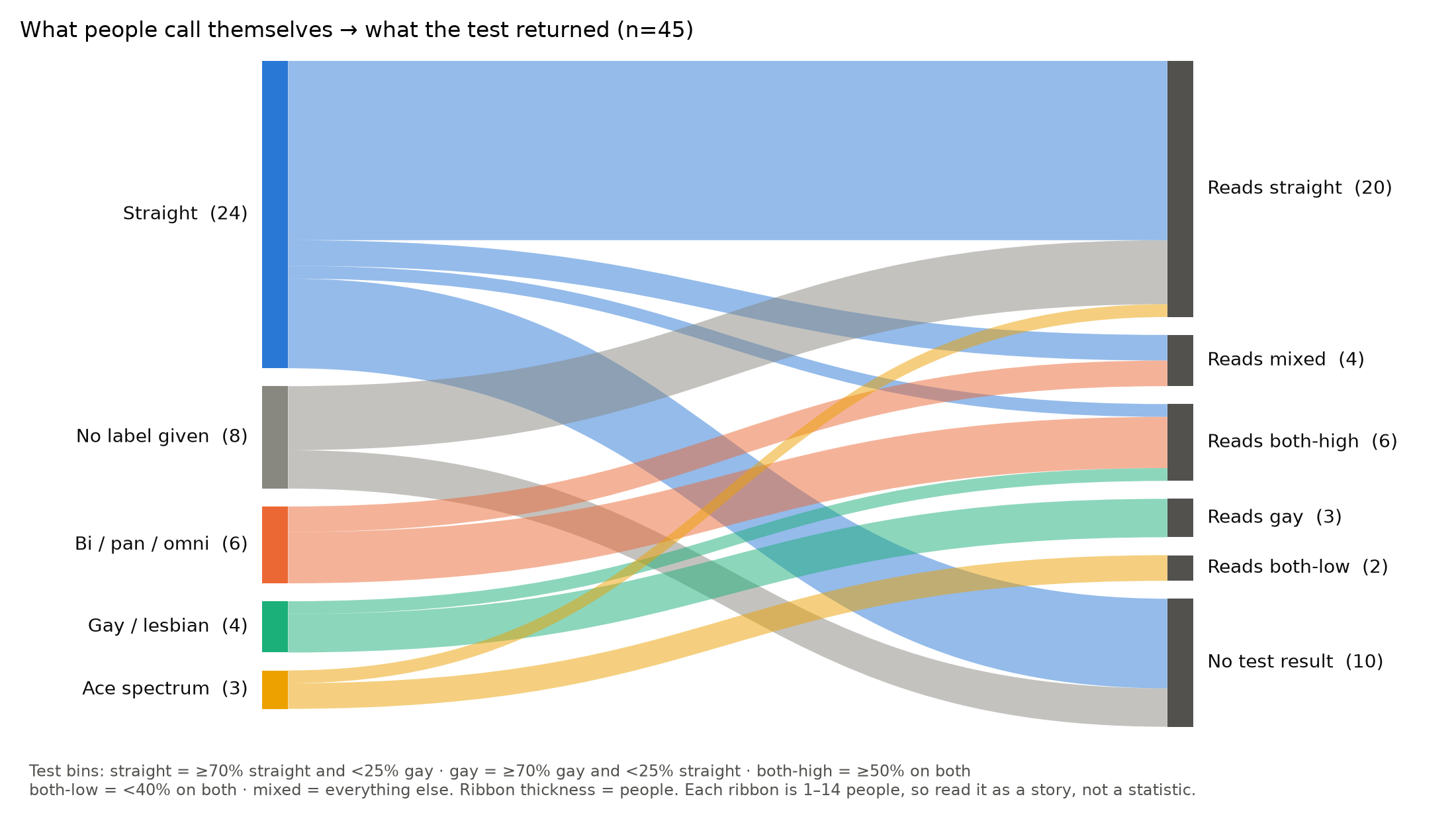 Self-label vs test result