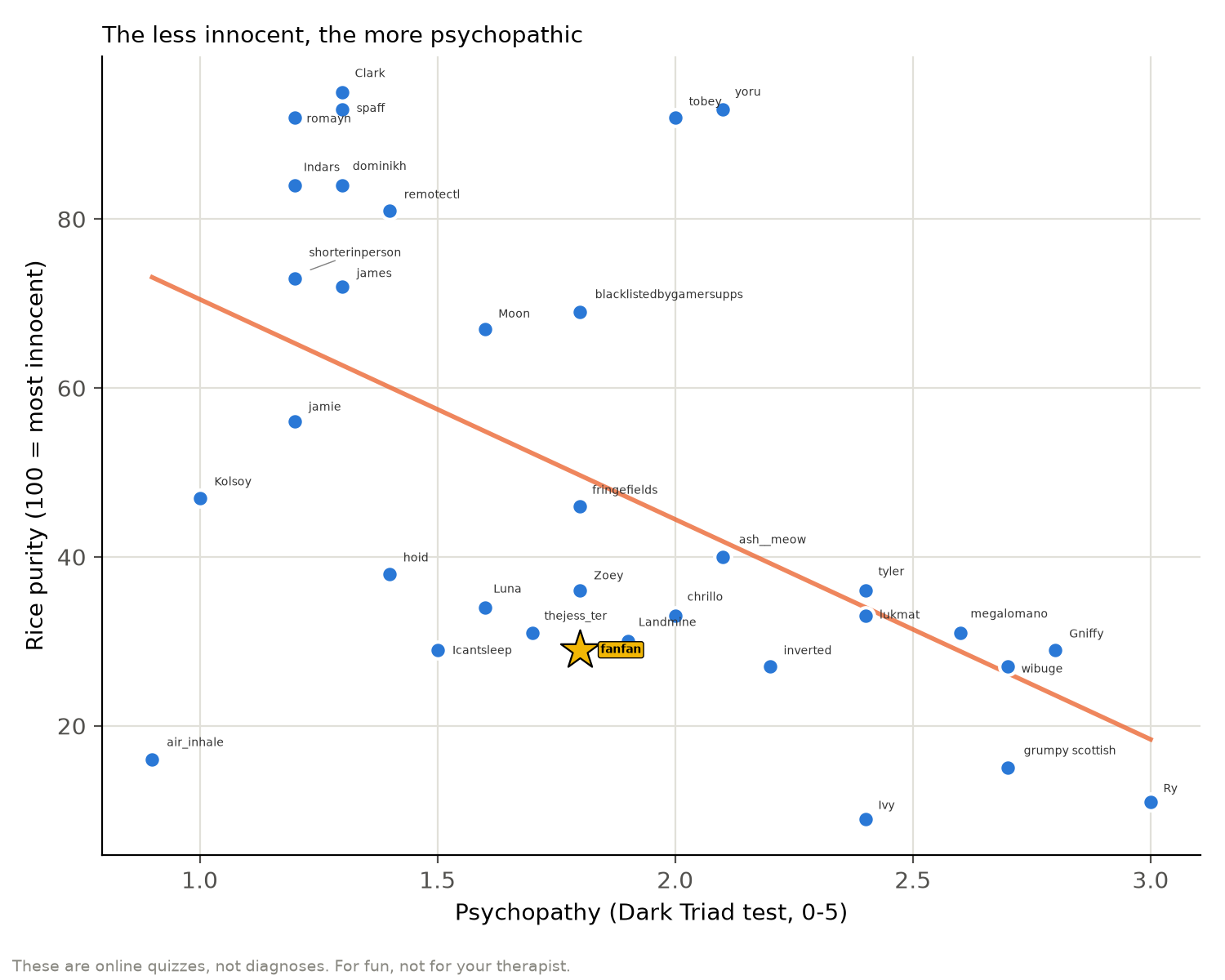 Rice purity vs psychopathy