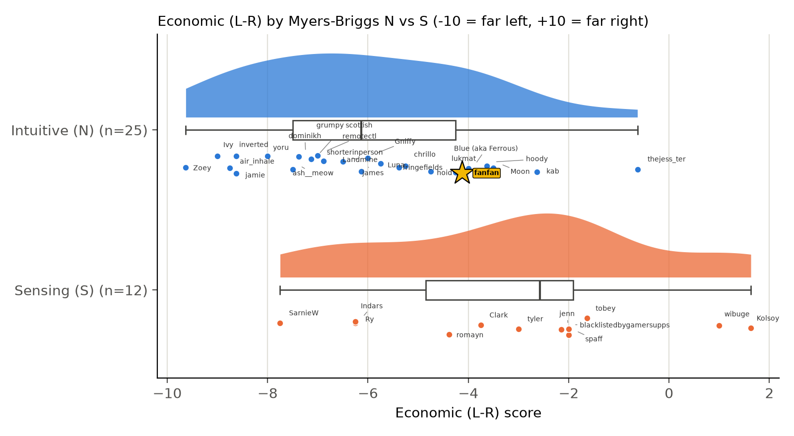 Economics: intuitive vs sensing
