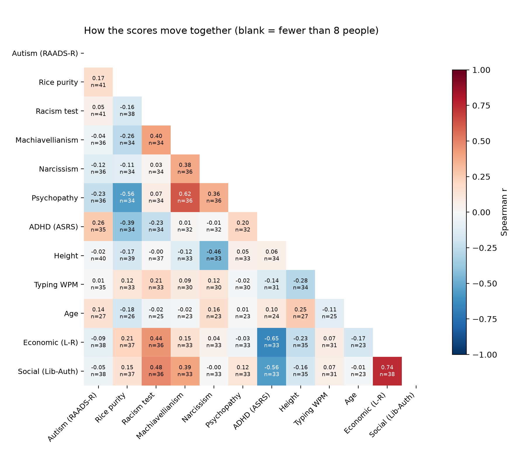 Which scores move together