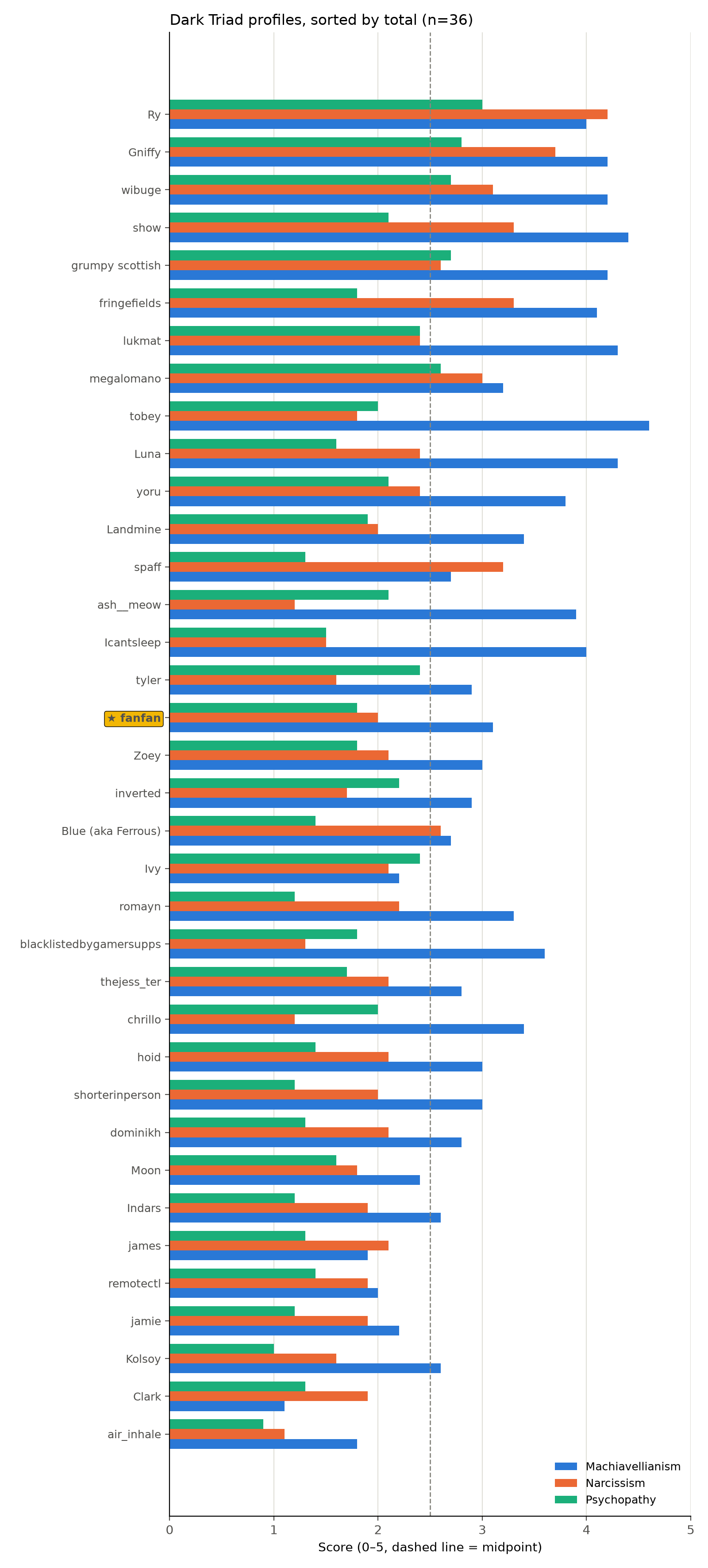 Dark Triad scores