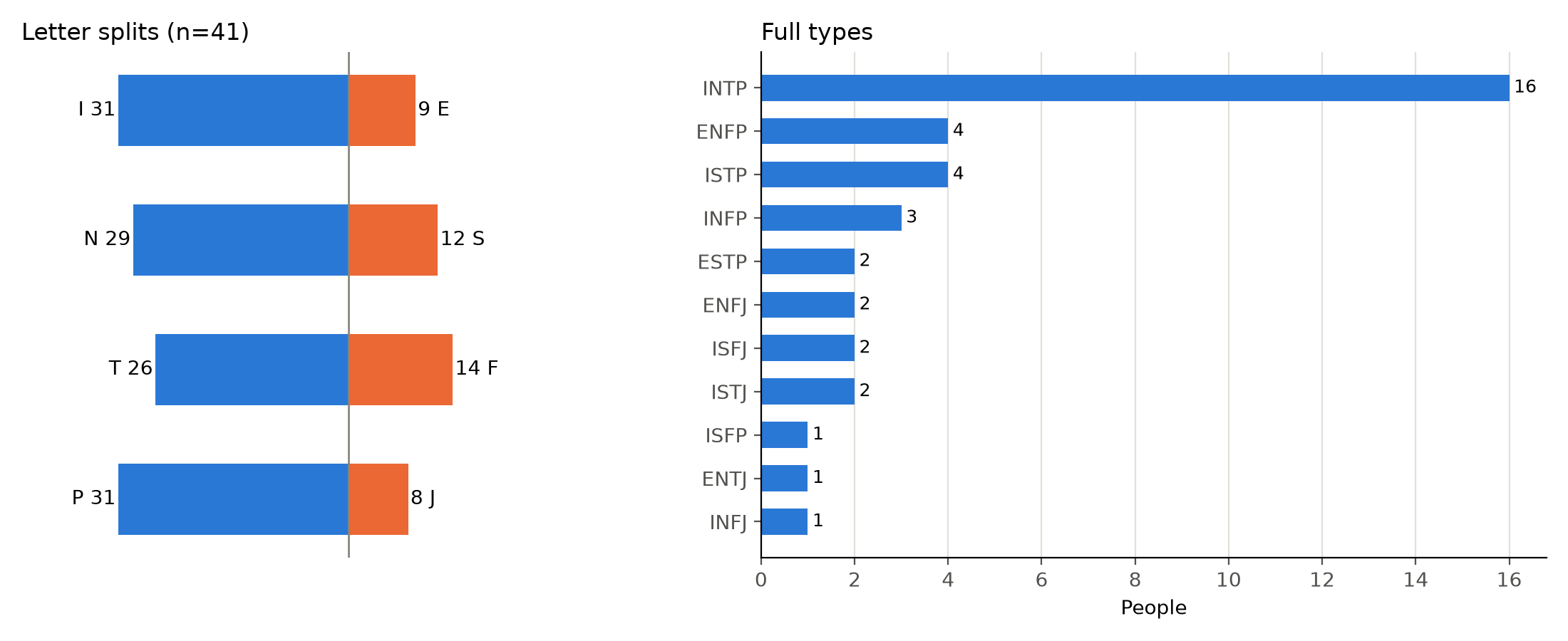Myers-Briggs types